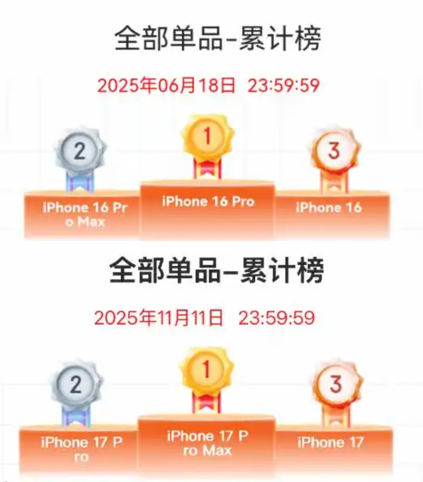 iPhone又卖爆!苹果交出史上最猛财报,库克:谢谢中国