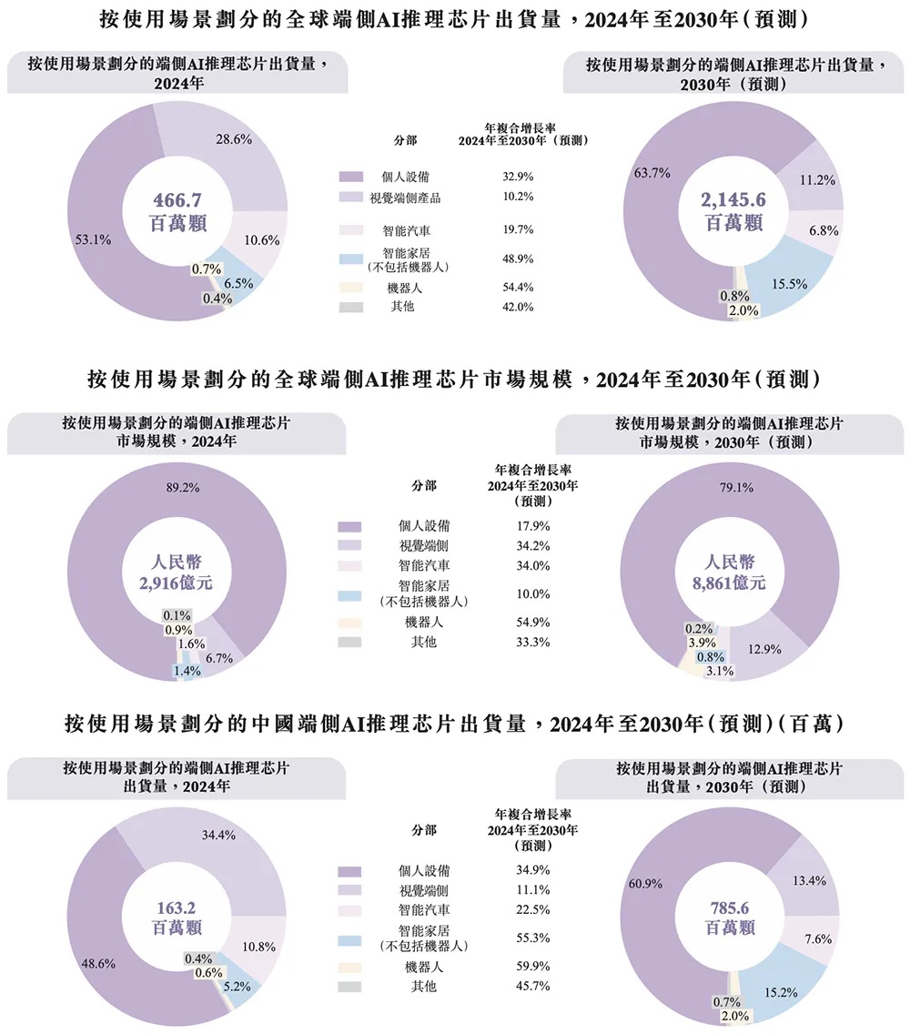 物理AI时代重磅芯片IPO!5年干到“全球第一”,美团腾讯联手押注