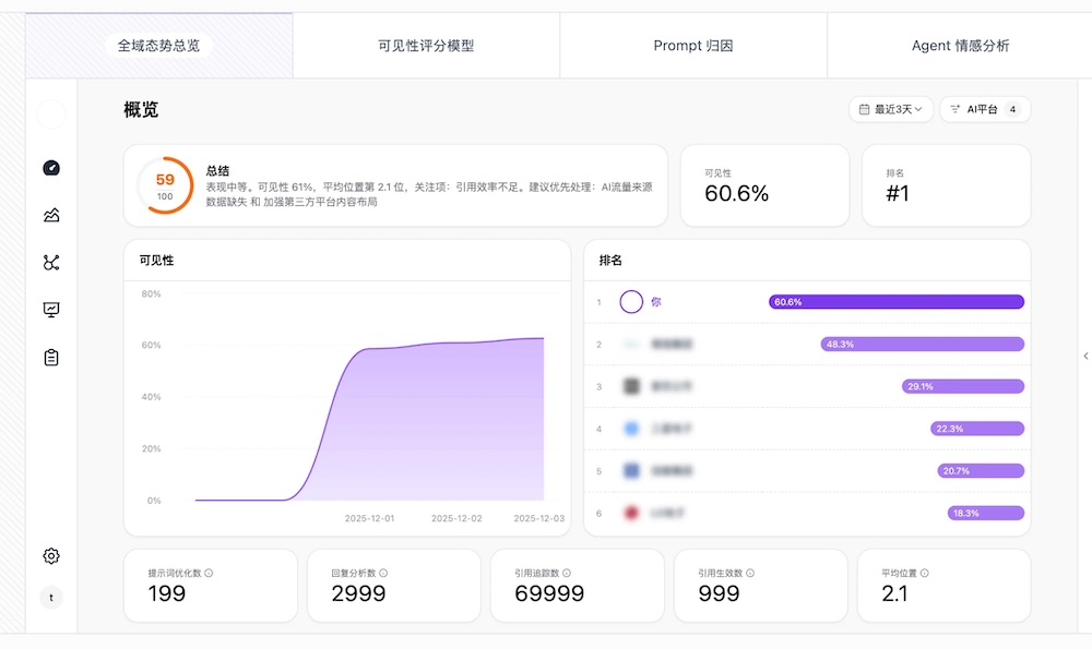 原蚂蚁班底组队创业,打造GEO AI Agent,3个月内再融数千万