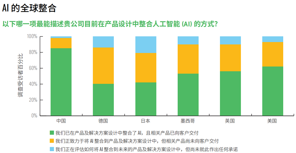 安富利AI报告:85%中国工程师已实现AI产品量产,远超全球平均水平