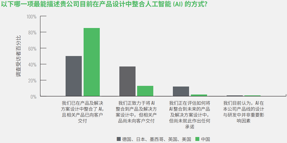 安富利AI报告:85%中国工程师已实现AI产品量产,远超全球平均水平