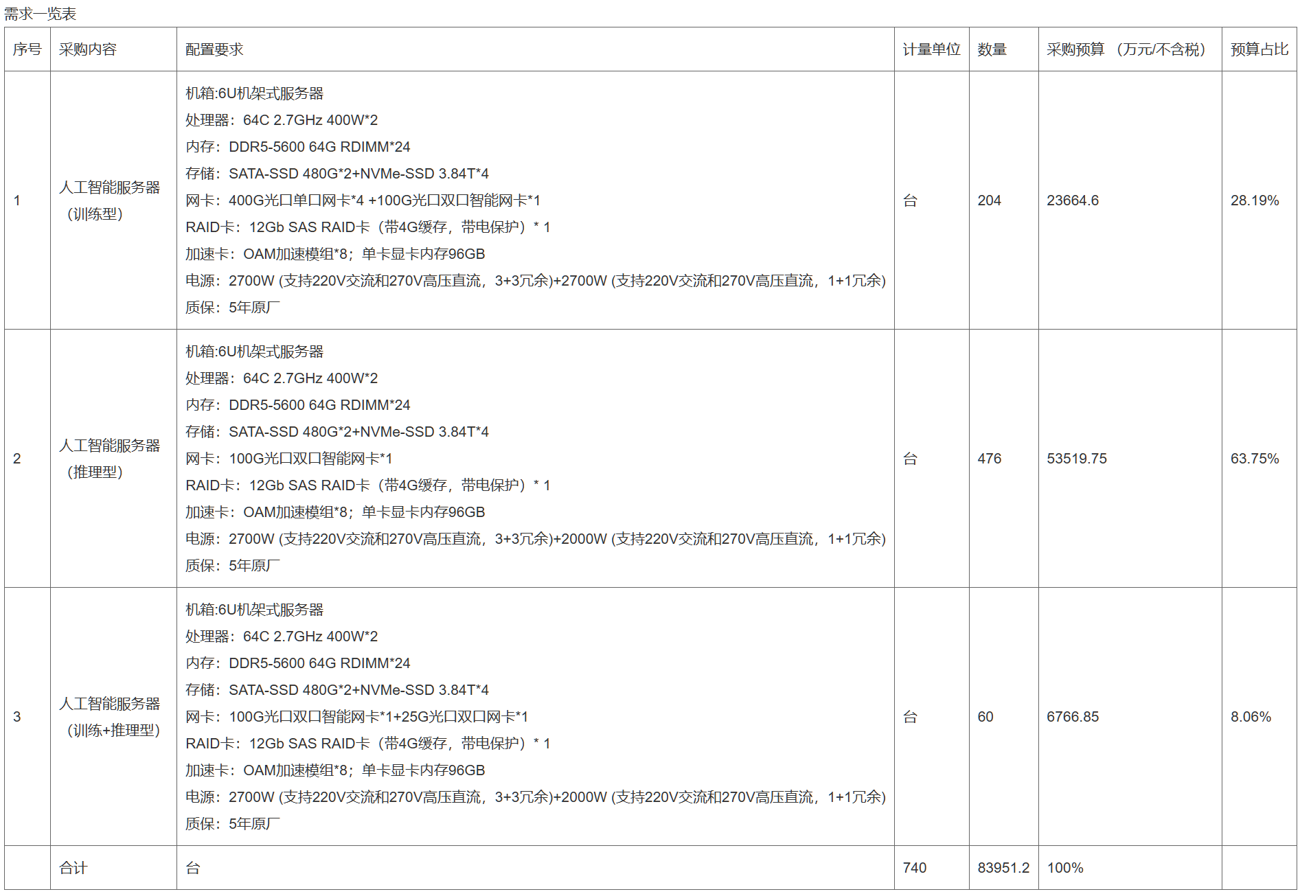 8.37亿AI大单,百度拿下