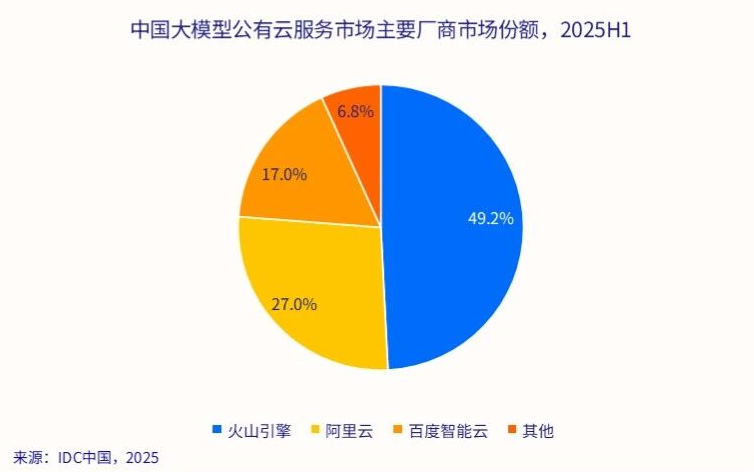 8.37亿AI大单,百度拿下
