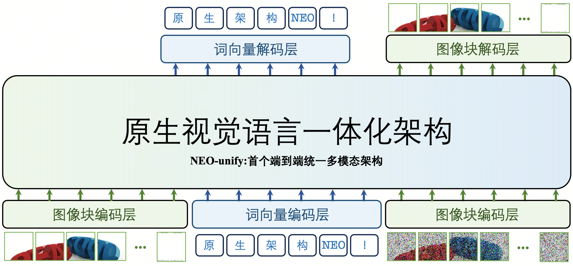 剑指世界模型!商汤发多模态理解生成一体化架构,无需编码器“玩转”图像