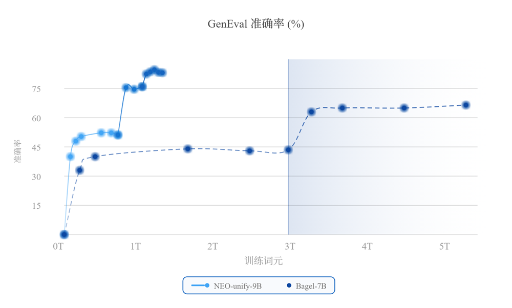 剑指世界模型!商汤发多模态理解生成一体化架构,无需编码器“玩转”图像