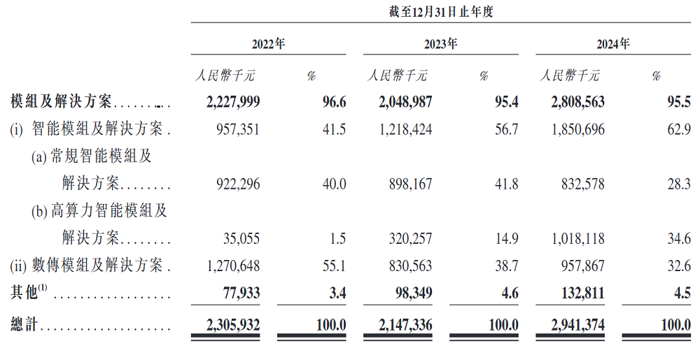 刚刚,全球最大高算力智能模组商港股上市!年入近30亿