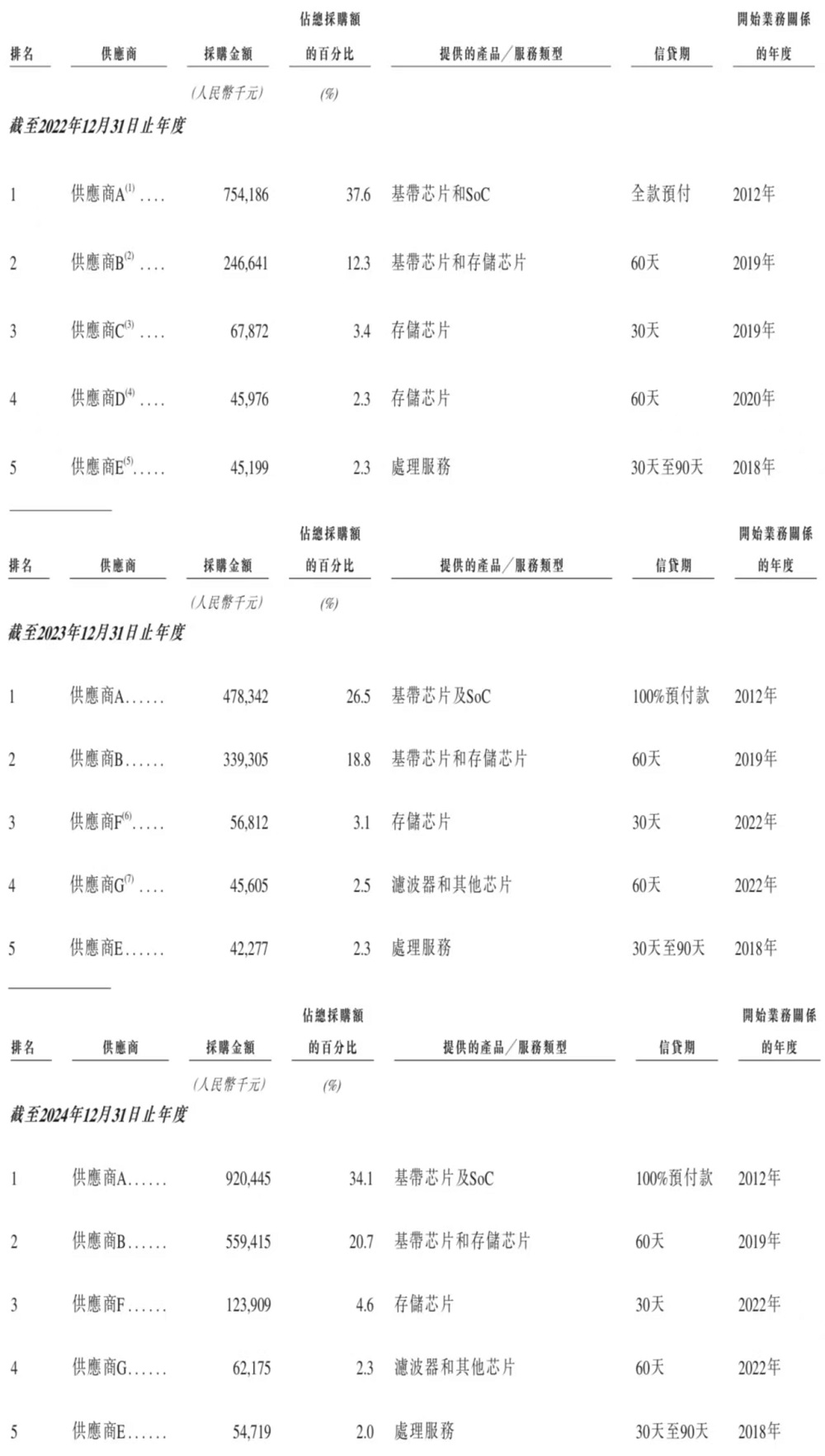 刚刚,全球最大高算力智能模组商港股上市!年入近30亿