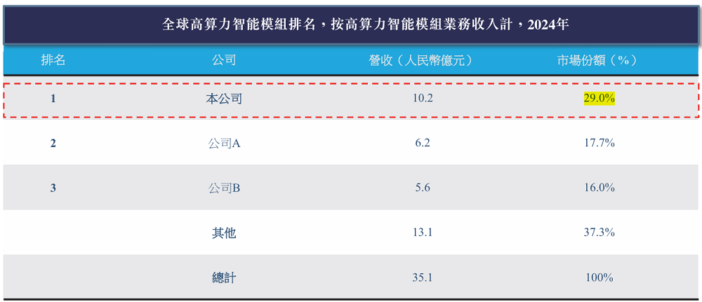 刚刚,全球最大高算力智能模组商港股上市!年入近30亿