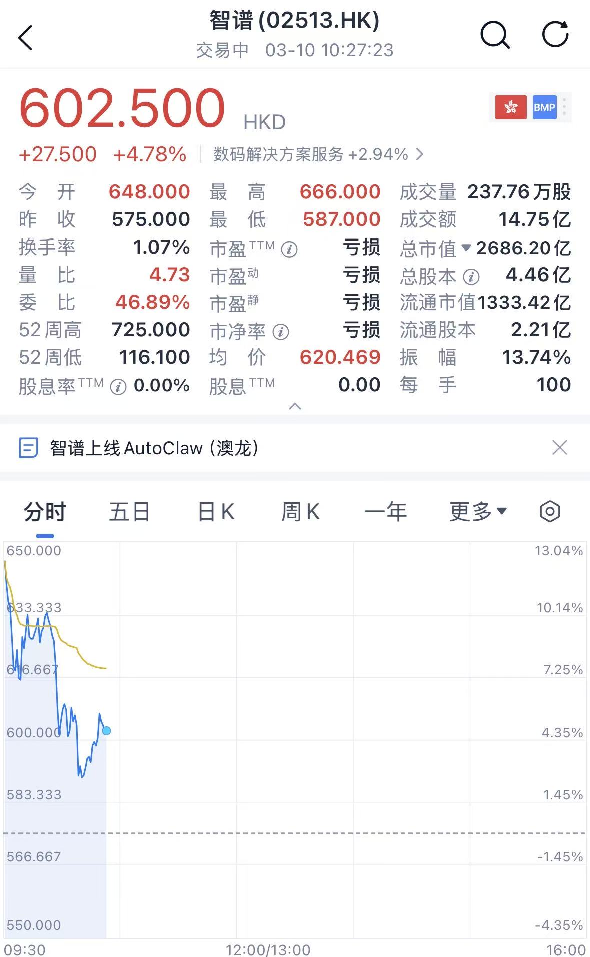 1分钟搞定电脑“养龙虾”,智谱大涨13%