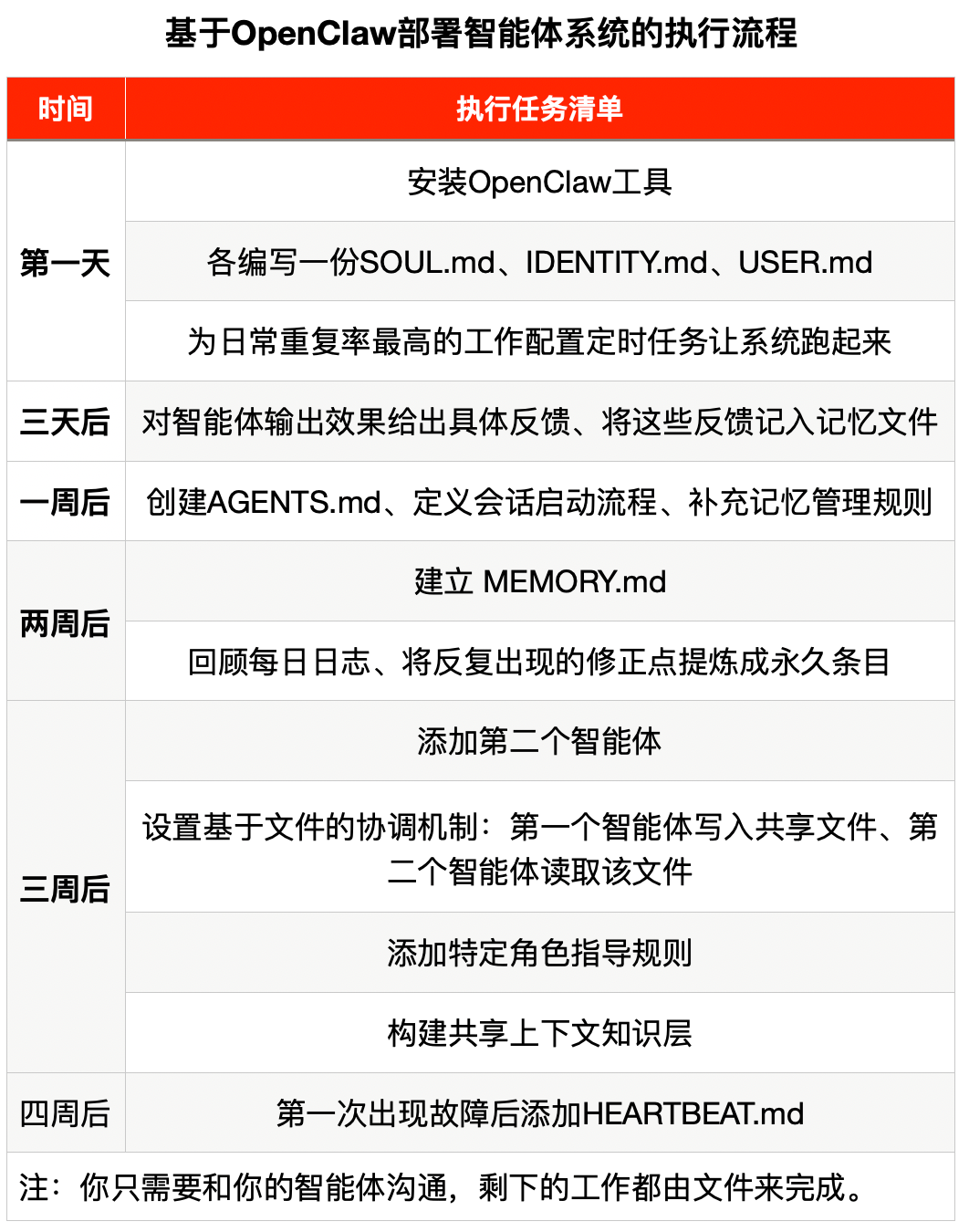 小龙虾替我996,打工人40天逆袭爽文来了,靠9个文件躺赢