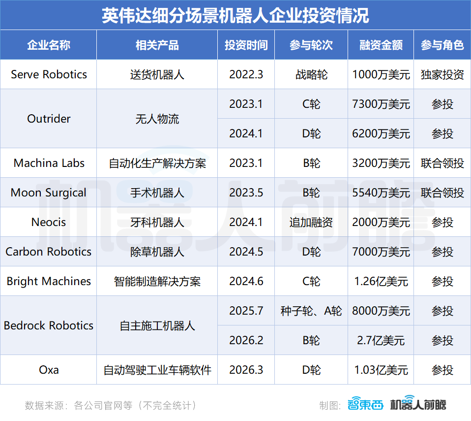 解密英伟达的机器人投资版图!黄仁勋:三年内必有重大突破