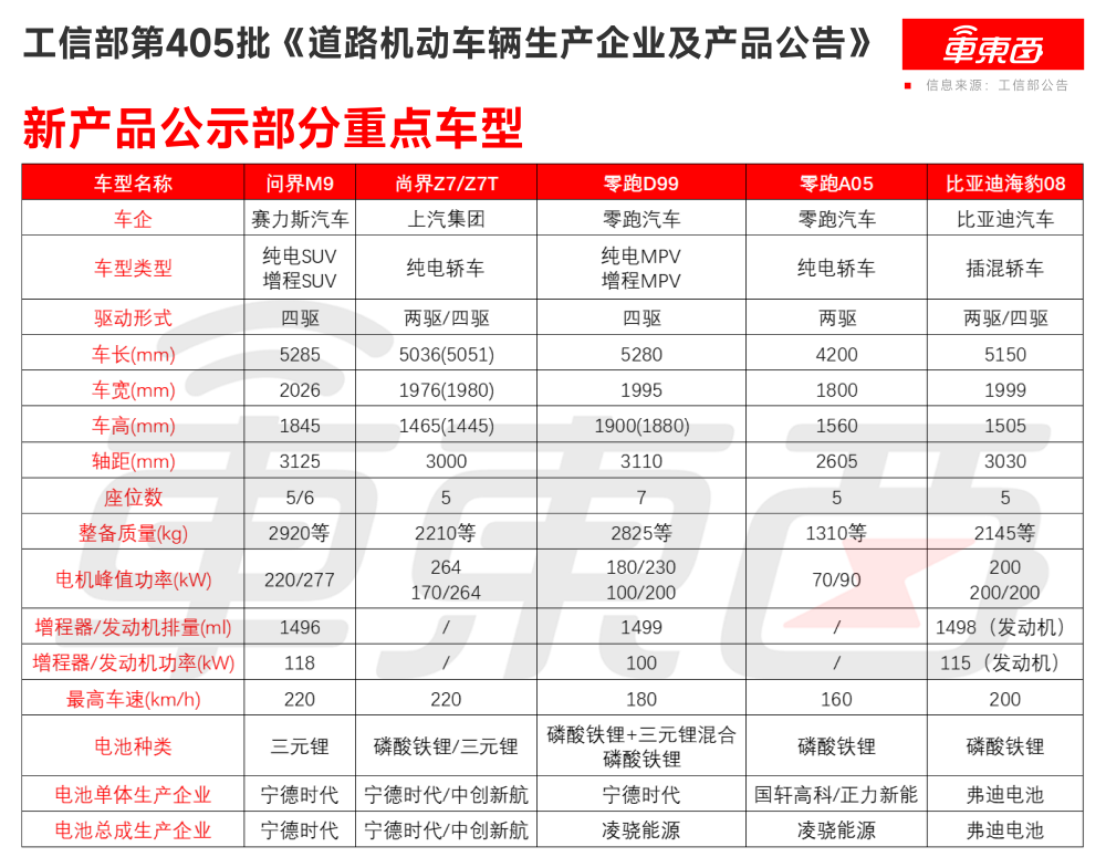 问界M9尺寸更大了!零跑亮相一款全新车型,3月工信部车展来了