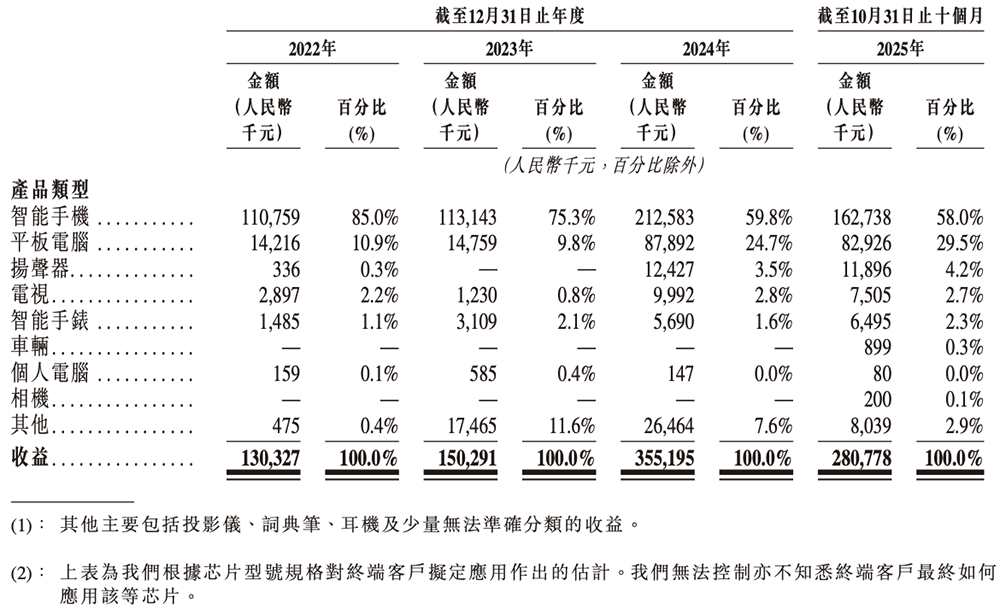 上海芯片“小巨人”赴港IPO!一年卖出4.7亿颗芯片,华勤传音龙旗参投