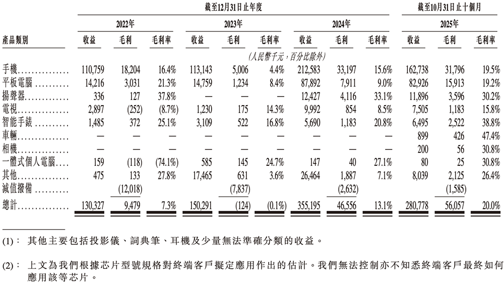 上海芯片“小巨人”赴港IPO!一年卖出4.7亿颗芯片,华勤传音龙旗参投