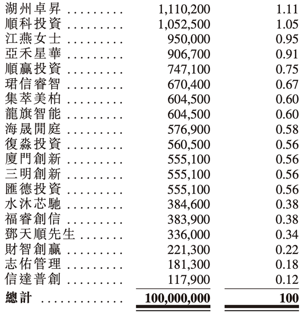 上海芯片“小巨人”赴港IPO!一年卖出4.7亿颗芯片,华勤传音龙旗参投