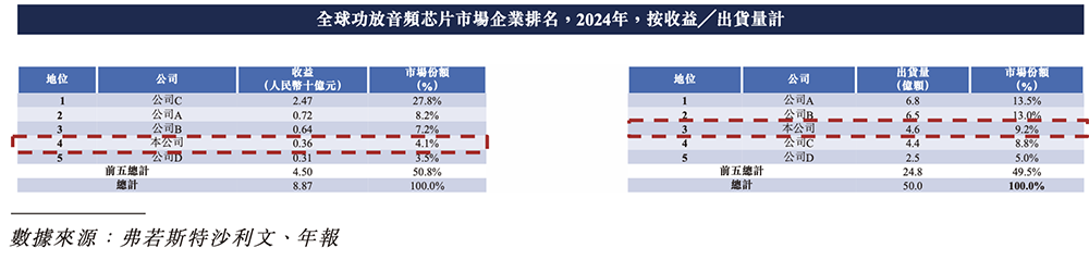 上海芯片“小巨人”赴港IPO!一年卖出4.7亿颗芯片,华勤传音龙旗参投