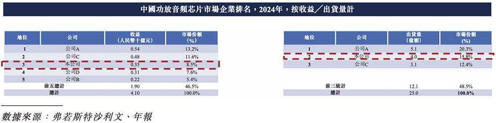 上海芯片“小巨人”赴港IPO!一年卖出4.7亿颗芯片,华勤传音龙旗参投