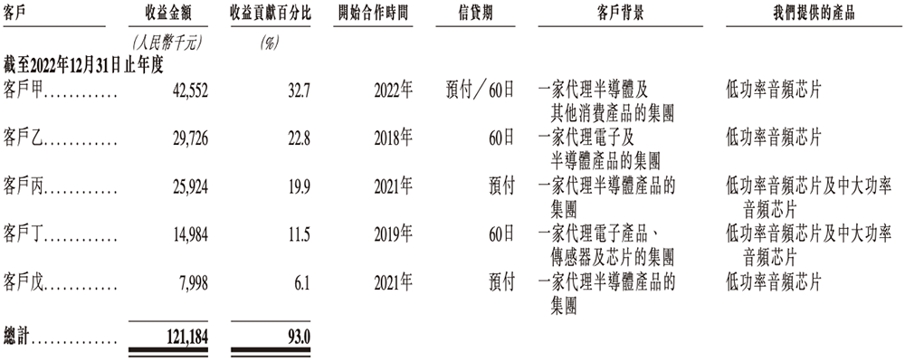 上海芯片“小巨人”赴港IPO!一年卖出4.7亿颗芯片,华勤传音龙旗参投