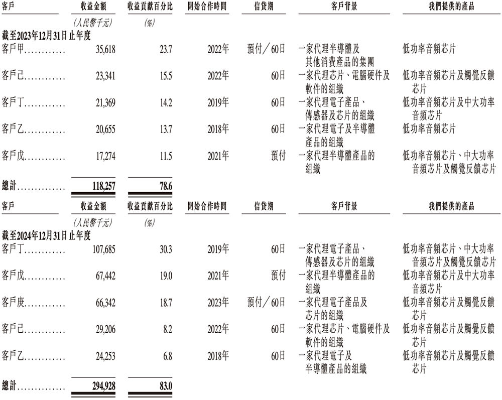 上海芯片“小巨人”赴港IPO!一年卖出4.7亿颗芯片,华勤传音龙旗参投