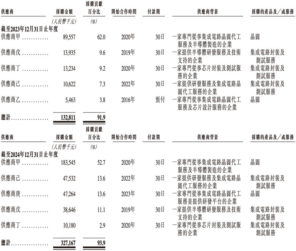 上海芯片“小巨人”赴港IPO!一年卖出4.7亿颗芯片,华勤传音龙旗参投