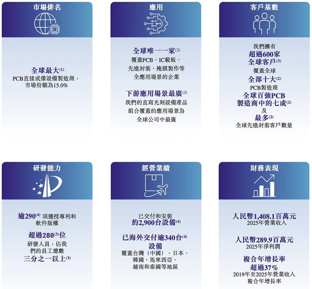安徽半导体直写光刻设备“小巨人”,冲刺港交所!年入14亿,市值236亿