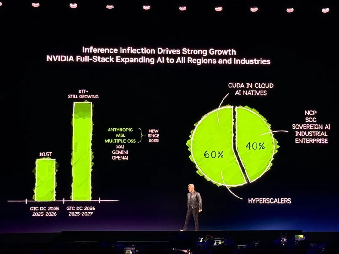 黄仁勋105分钟对话实录:万亿美元这么赚!谈中国、H200、养虾、Groq,炮轰DLSS 5批评者