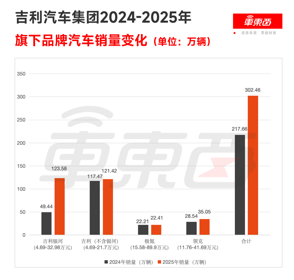 营收暴涨700亿,净利微增3亿,吉利最佳年报背后仍有隐忧