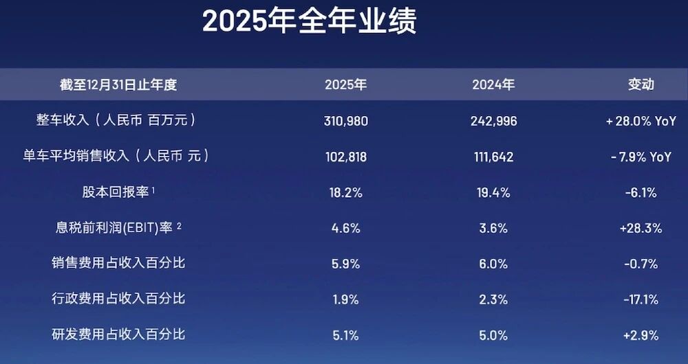 营收暴涨700亿,净利微增3亿,吉利最佳年报背后仍有隐忧