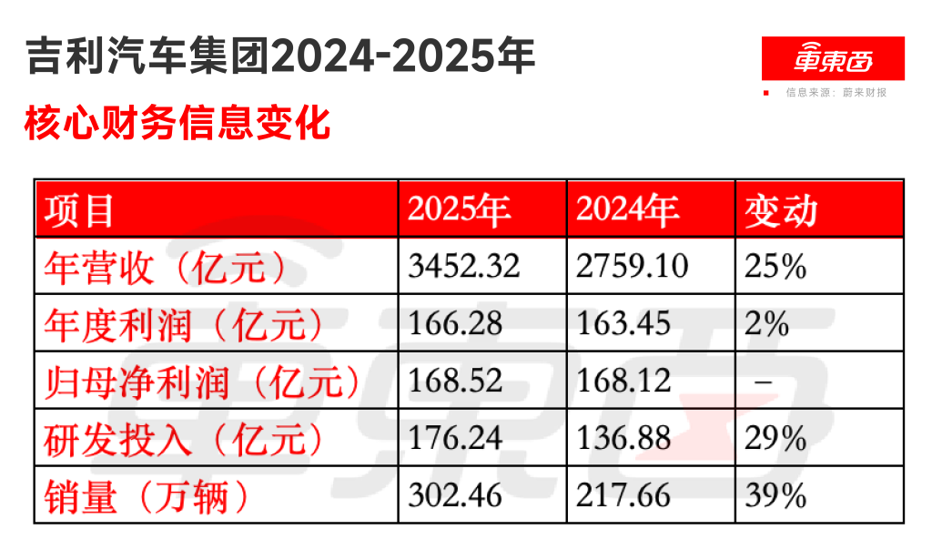 营收暴涨700亿,净利微增3亿,吉利最佳年报背后仍有隐忧