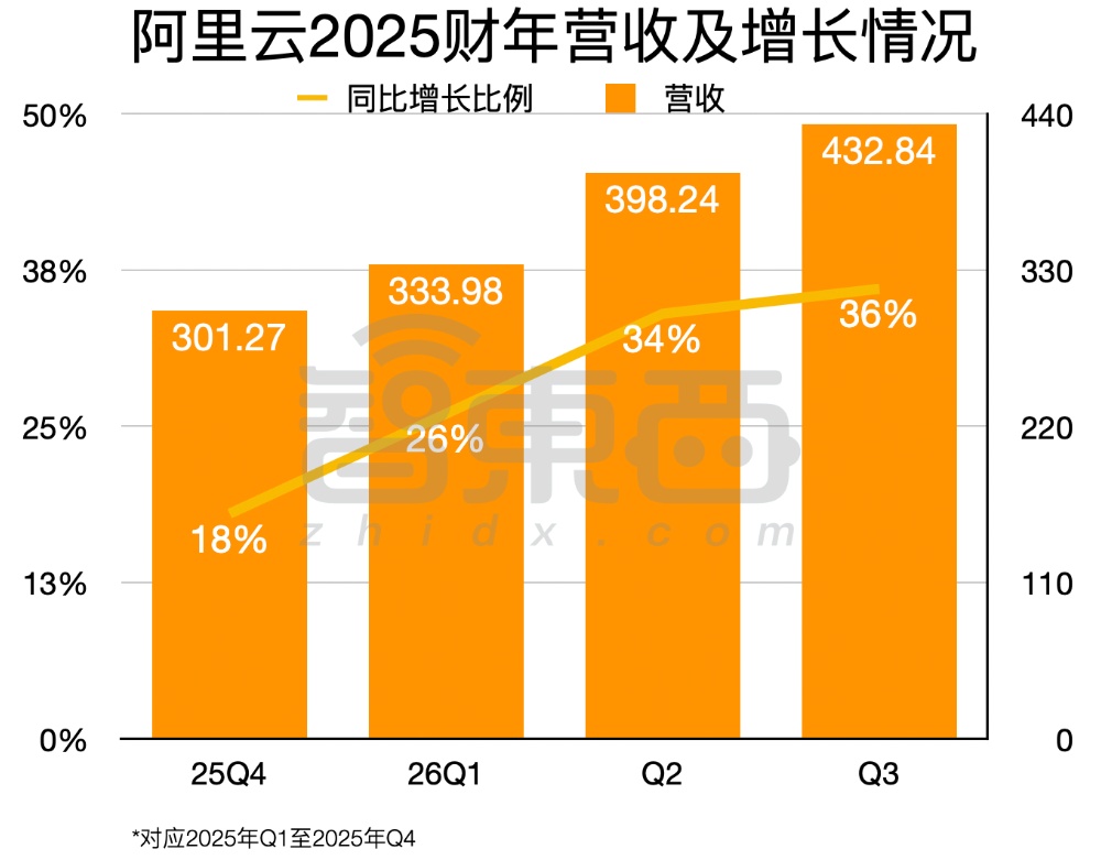 刚刚,吴泳铭放话:打造最强模型是阿里AI第一优先级任务