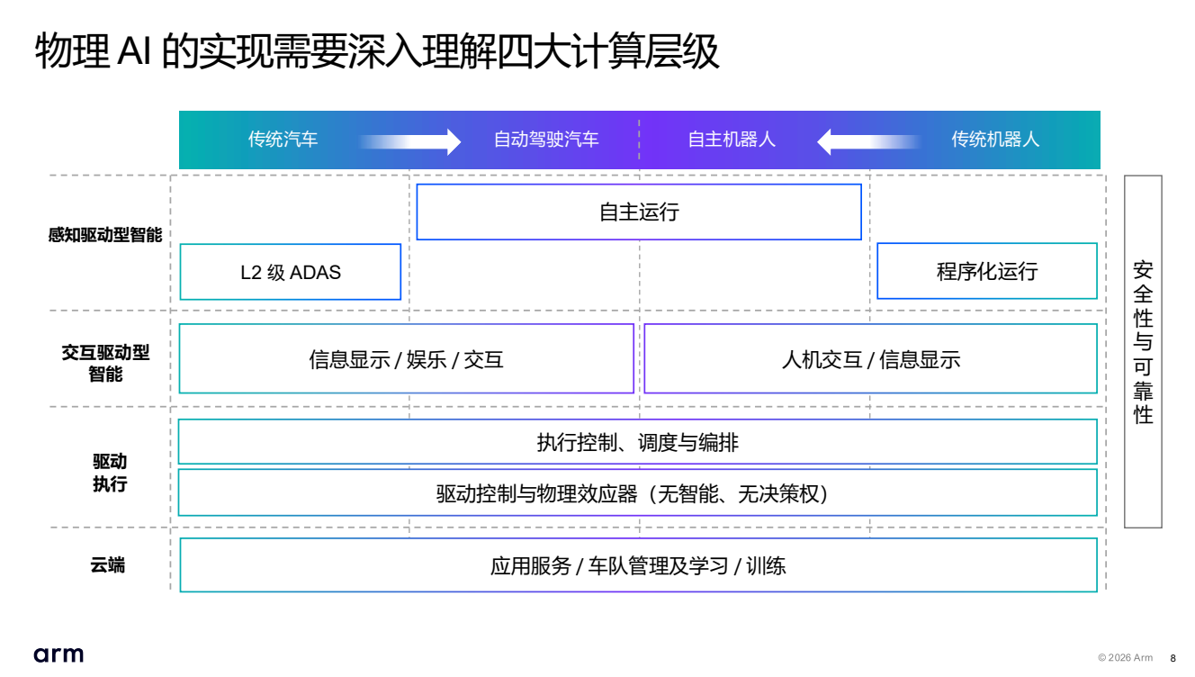 Arm押注物理AI,汽车与机器人成新引擎,告别云端“内卷”