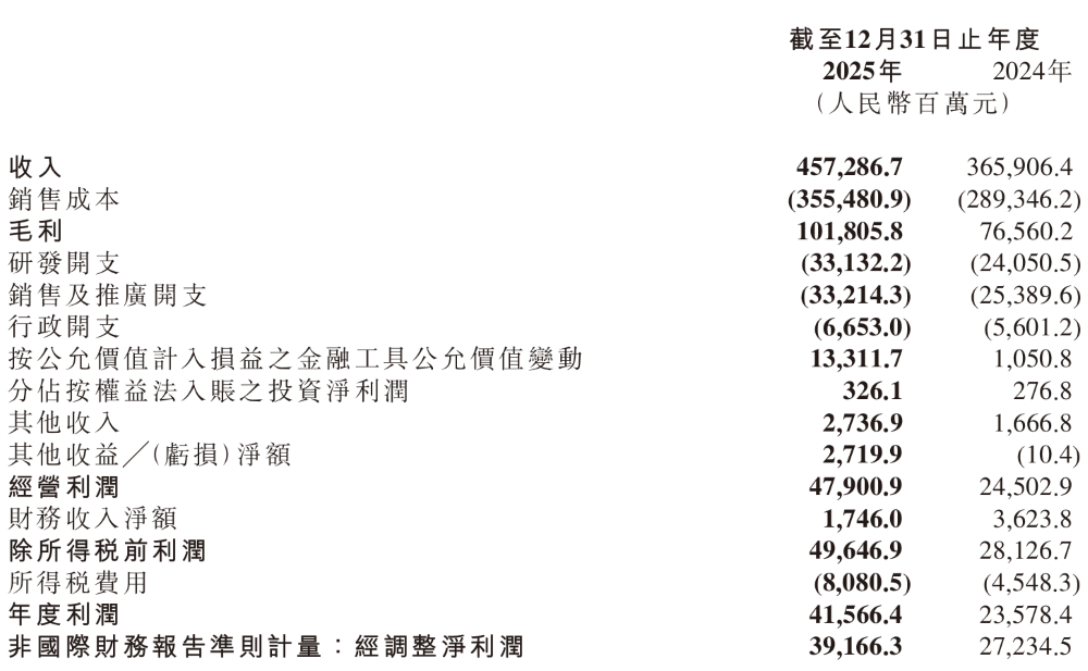 收入超千亿,经营收益9亿!小米汽车2025交卷【附高管问答】