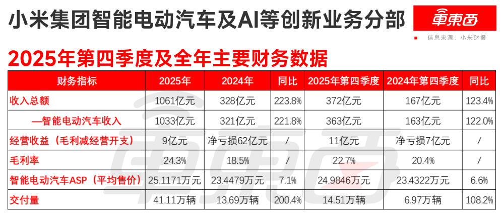 收入超千亿,经营收益9亿!小米汽车2025交卷【附高管问答】