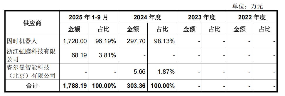 宇树年赚6亿的秘密是什么?深扒300页IPO问询函