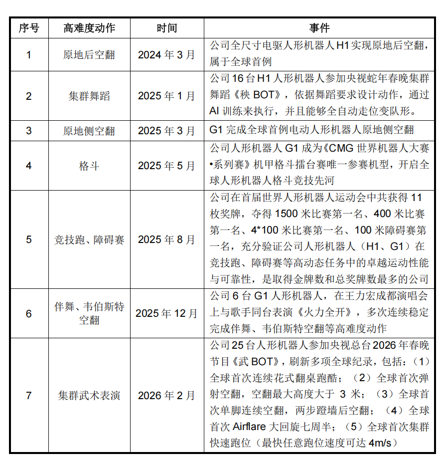 宇树年赚6亿的秘密是什么?深扒300页IPO问询函
