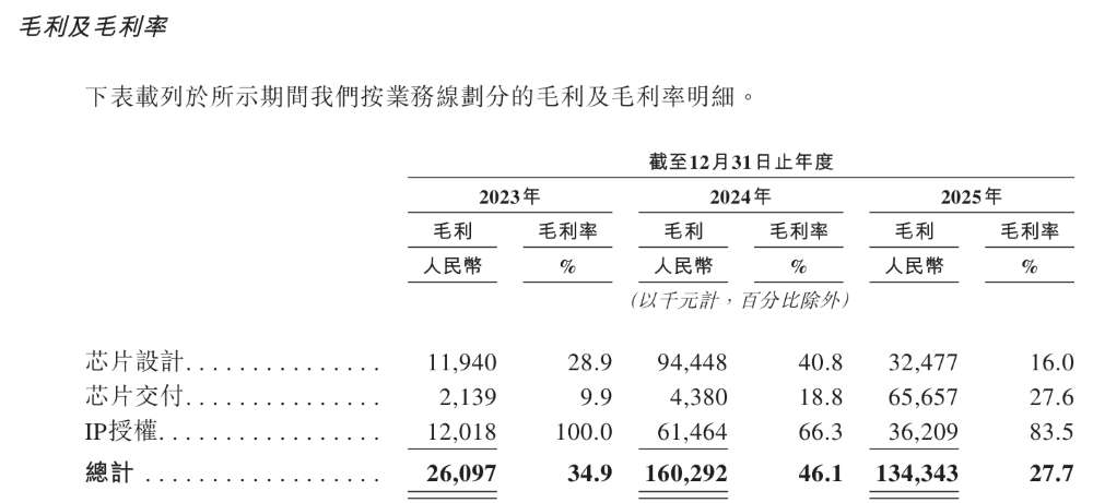 华为投的北京芯片企业,要IPO了!营收3年大涨554%