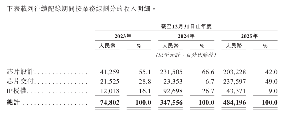 华为投的北京芯片企业,要IPO了!营收3年大涨554%
