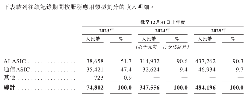 华为投的北京芯片企业,要IPO了!营收3年大涨554%