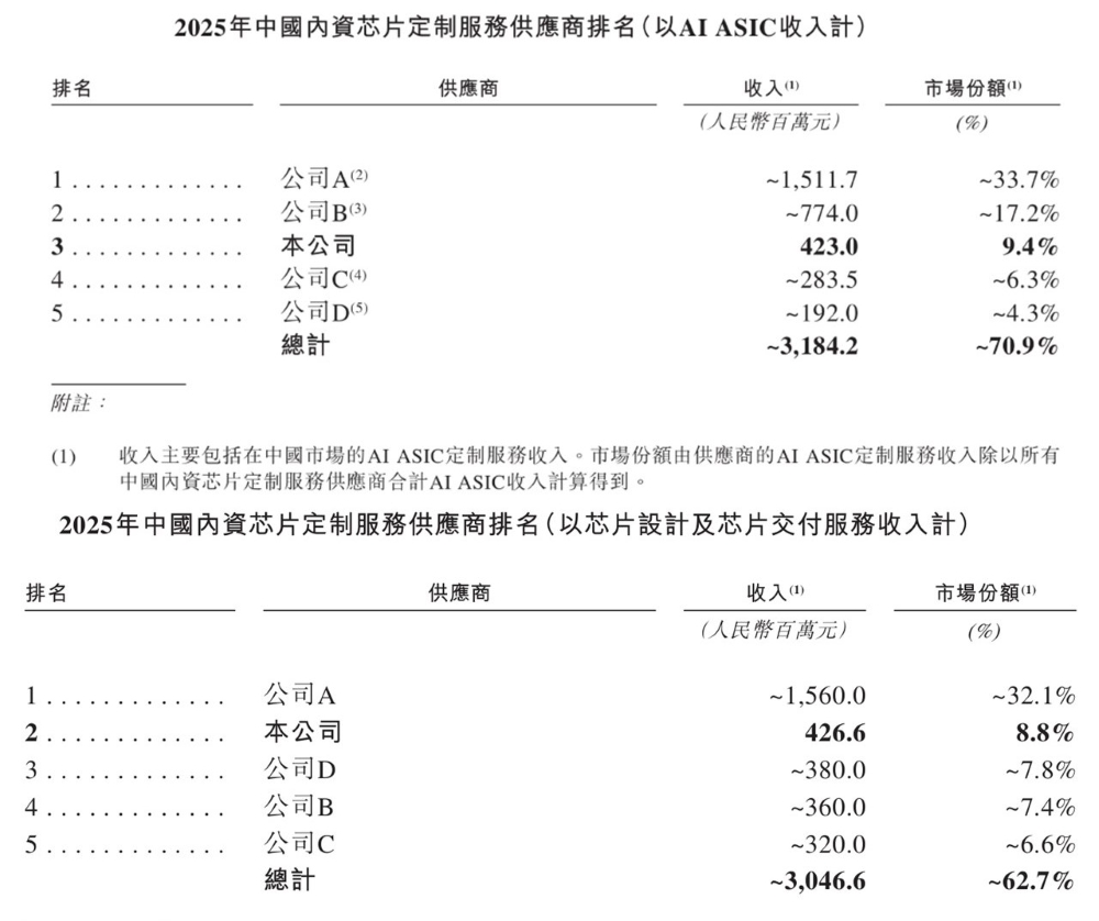 华为投的北京芯片企业,要IPO了!营收3年大涨554%