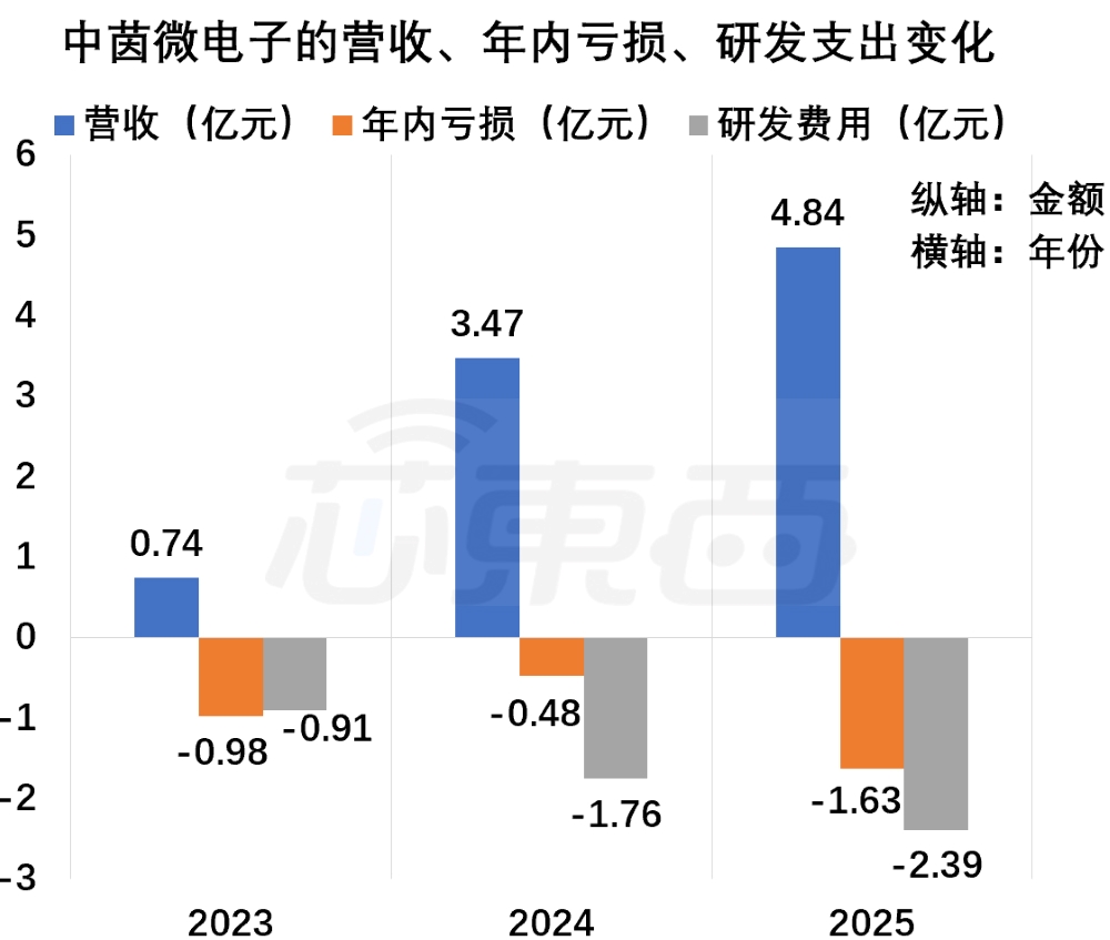 华为投的北京芯片企业,要IPO了!营收3年大涨554%