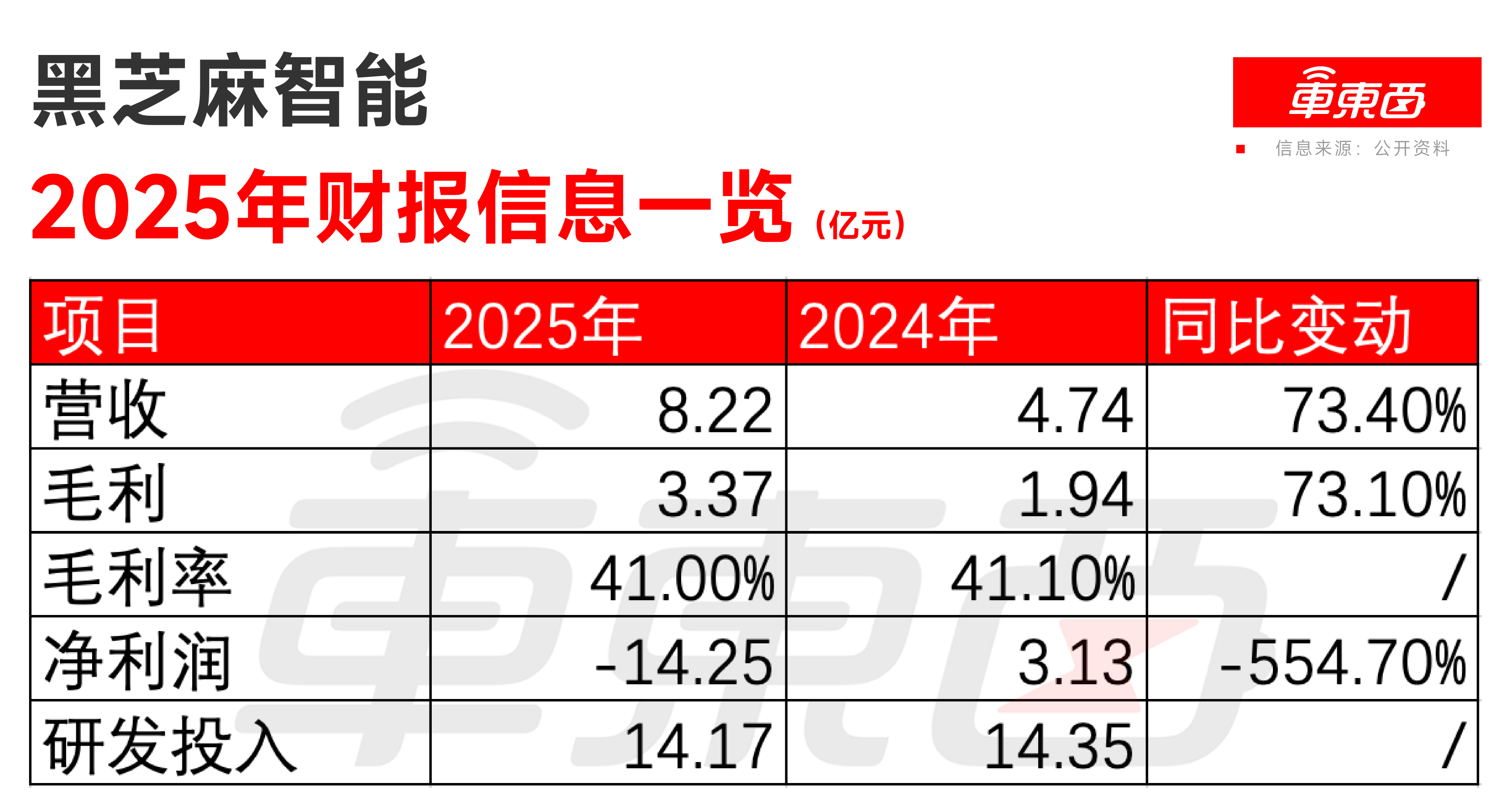 车规芯片卖出8个亿!黑芝麻智能开启第二增长线,机器人业务吸金近亿元