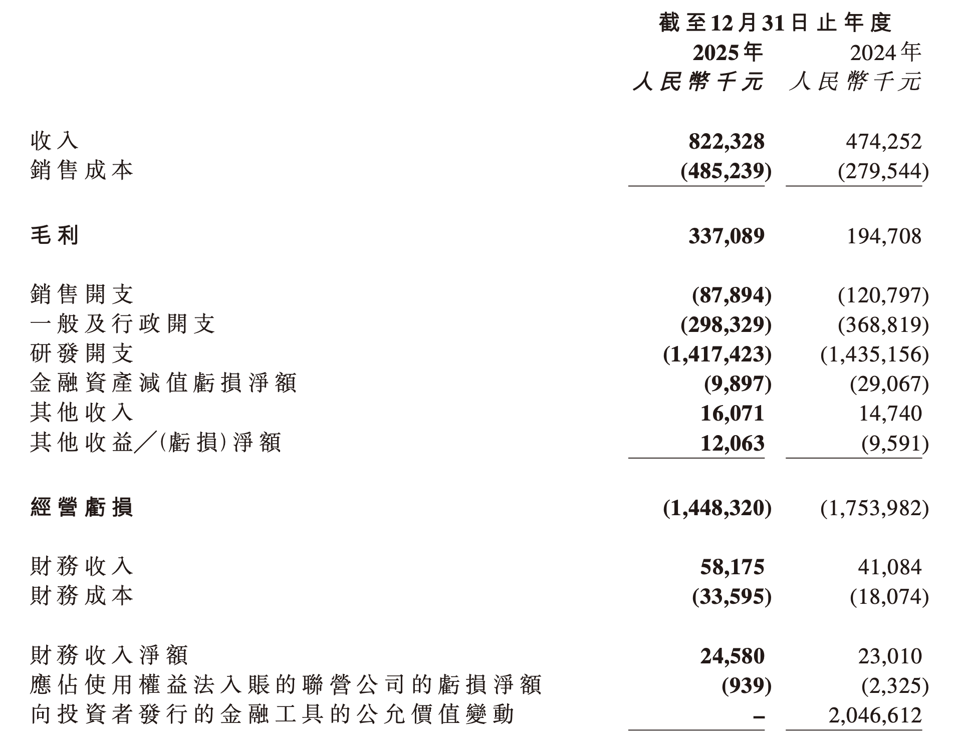 车规芯片卖出8个亿!黑芝麻智能开启第二增长线,机器人业务吸金近亿元
