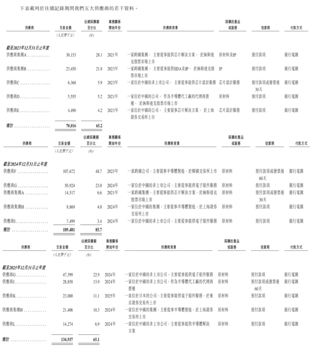 华为投的北京芯片企业,要IPO了!营收3年大涨554%