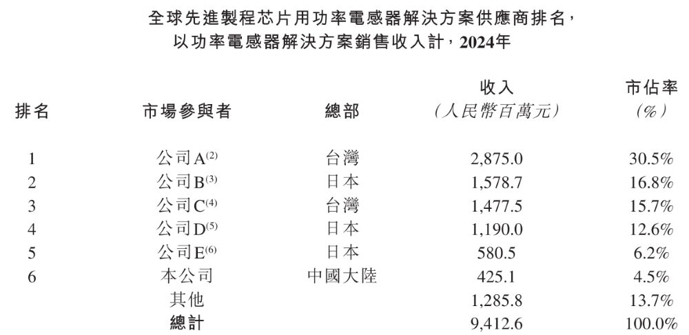 国内第一、全球第六,江苏功率电感商冲刺IPO!供货英伟达高通AMD