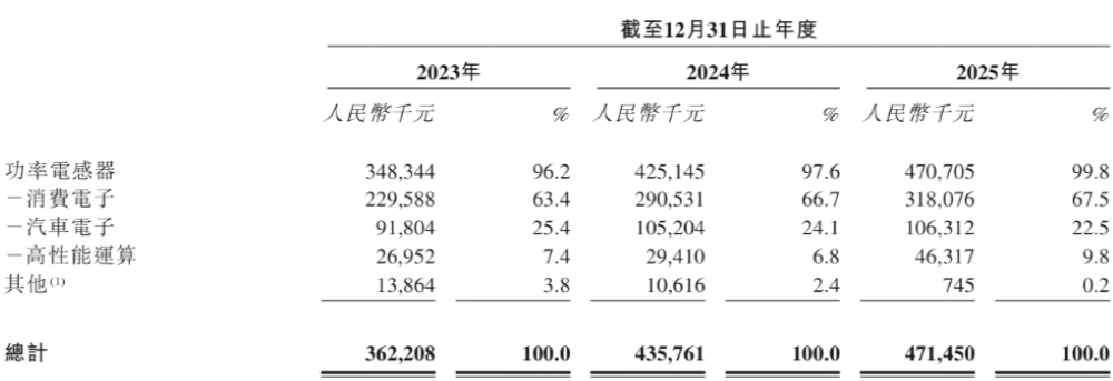国内第一、全球第六,江苏功率电感商冲刺IPO!供货英伟达高通AMD