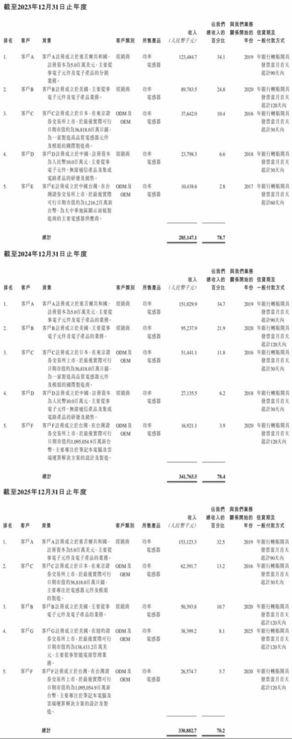 国内第一、全球第六,江苏功率电感商冲刺IPO!供货英伟达高通AMD