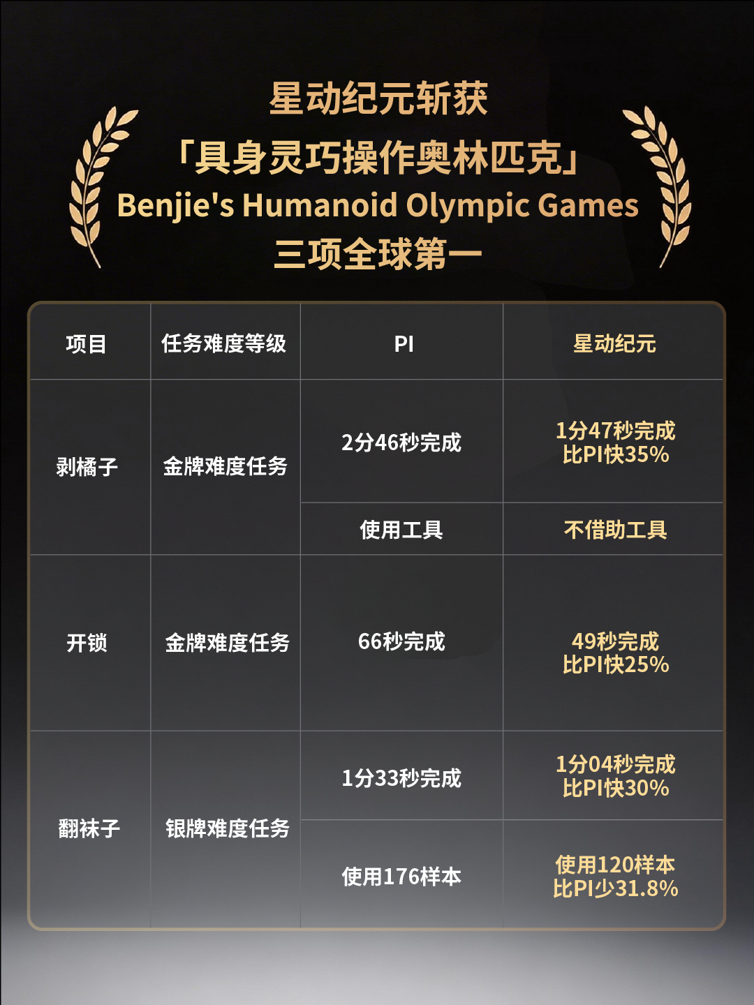 剥橘子、开锁、翻袜子全第一!全球最难真机赛场,中国公司反超最强大脑PI