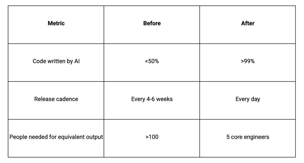 林俊旸点赞!AI-First是年轻人的机会,最佳实践公开了