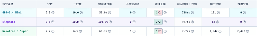匿名模型“大象”搅局OpenRouter:100B参数冲到热榜第一,实测结果如何