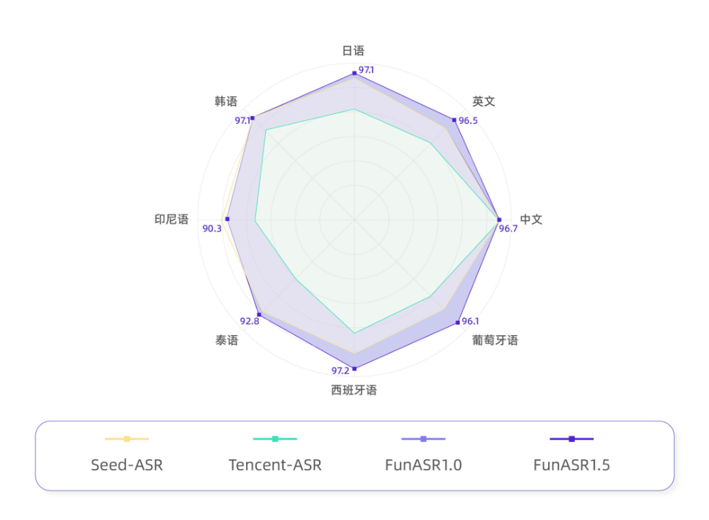 阿里甩出AI语音转写神器!准确率击败字节腾讯,连方言都能写对